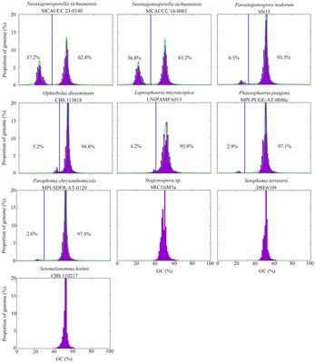 Genome-wide survey of the bipartite structure and pathogenesis-related genes of Neostagonosporella sichuanensis, a causal agent of Fishscale bamboo rhombic-spot disease